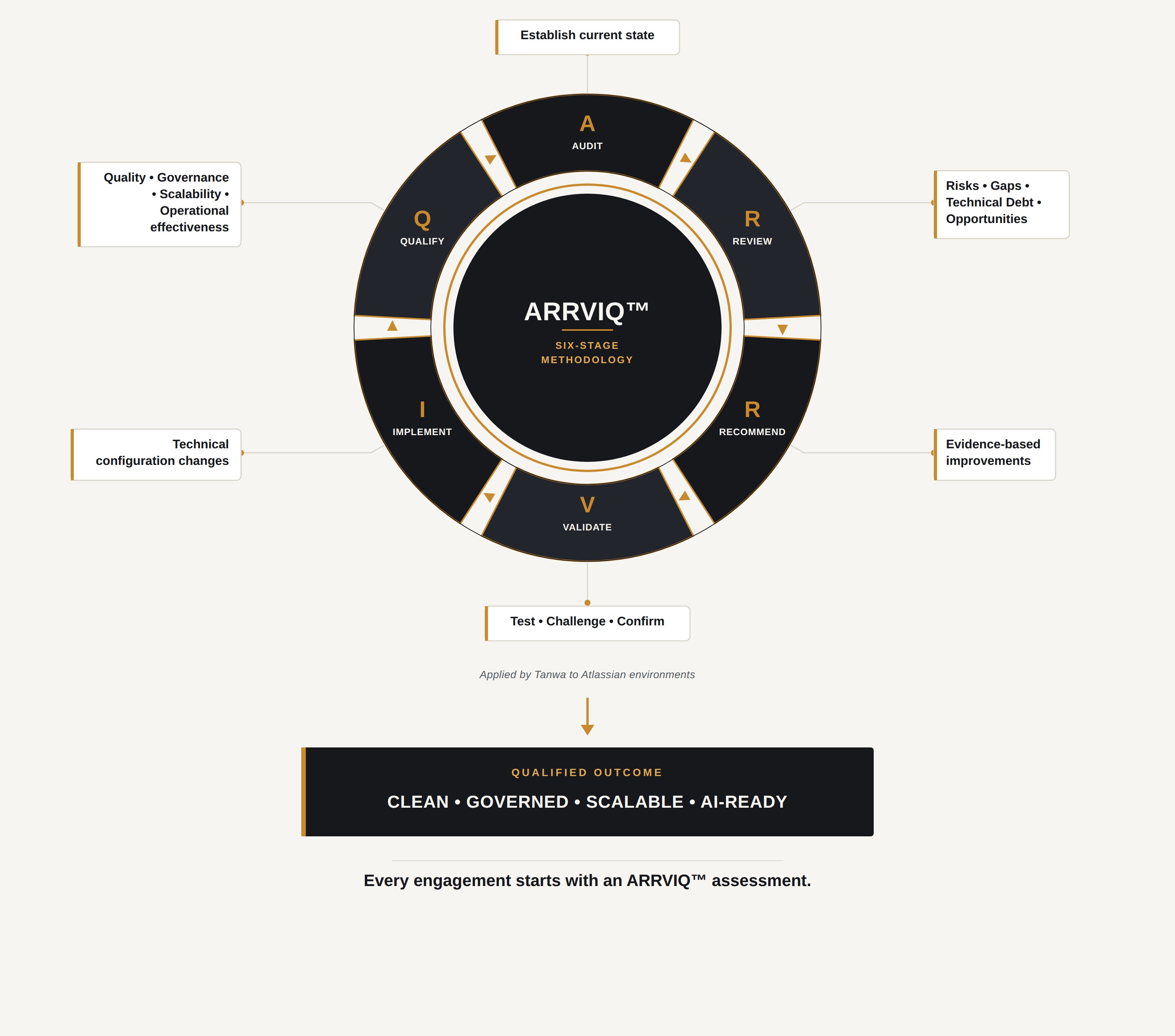The ARRVIQ six-stage methodology wheel: Audit, Review, Recommend, Validate, Implement and Qualify arranged around a central ARRVIQ mark, leading to the qualified outcome — clean, governed, scalable, AI-ready.
