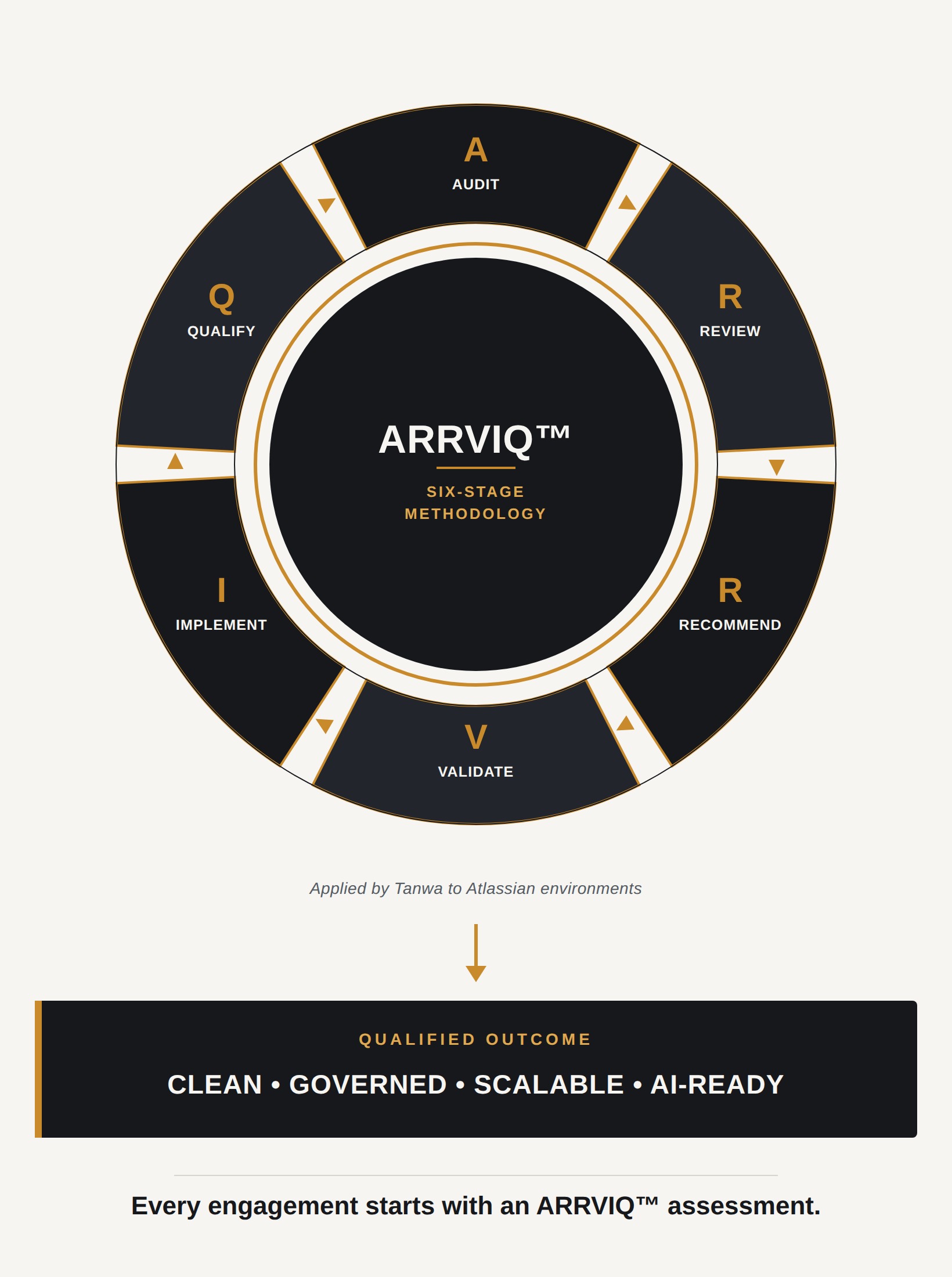 The ARRVIQ six-stage methodology wheel: Audit, Review, Recommend, Validate, Implement and Qualify arranged around a central ARRVIQ mark, leading to the qualified outcome — clean, governed, scalable, AI-ready.
