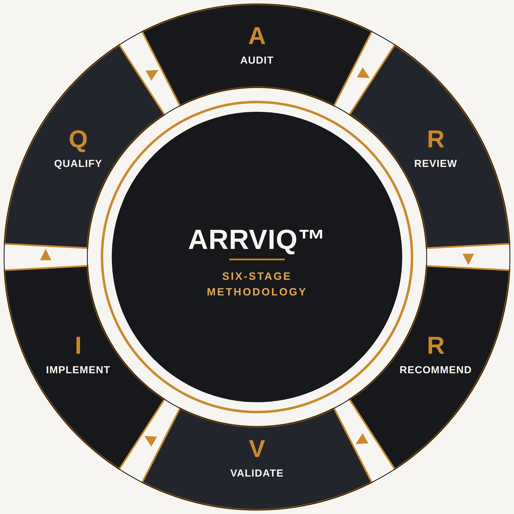 The ARRVIQ six-stage methodology wheel: Audit, Review, Recommend, Validate, Implement and Qualify arranged around a central ARRVIQ mark, applied to Atlassian, Jira and Confluence environment assessment.